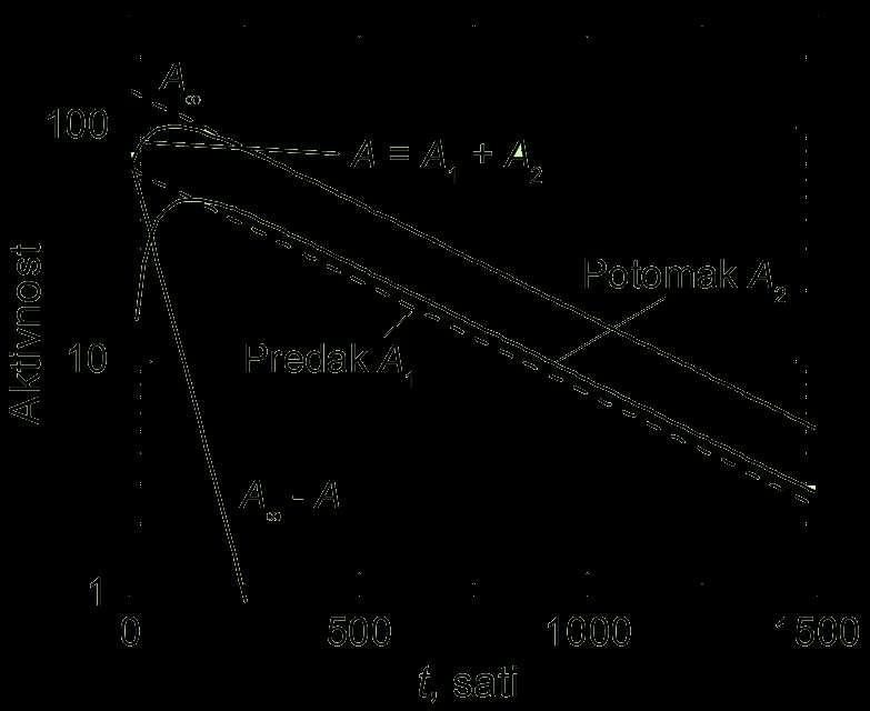 A = A 1 + A 2 = λ 1 N 1 0 e λ 1t + λ 1λ 2 λ 2 λ 1 N 1 0 e λ 1t e λ 2t Када је t>>t