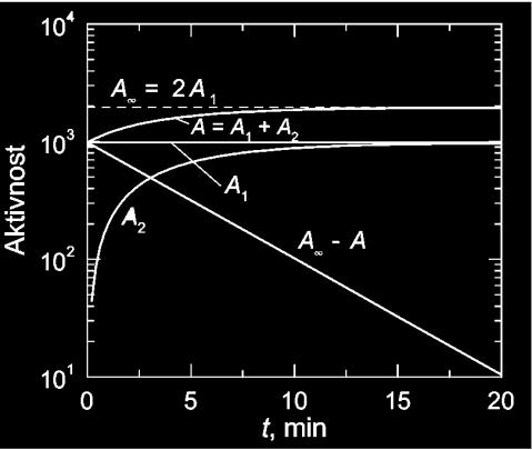 A = A 1 + A 2 = λ 1 N 1 0 e λ 1t + λ 1λ 2 λ 2 λ 1 N 1 0 e λ 1t e λ 2t = λ 1 N 1 0 e λ 1t e λ 2t A = A 1 + A 2 = λ 1 N 1 0 + λ 1λ