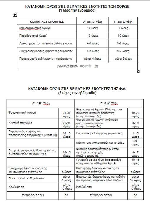 Τι θα διδαχθεί και πόσες ώρες στο Δημοτικό (Α έως Δ τάξη) που