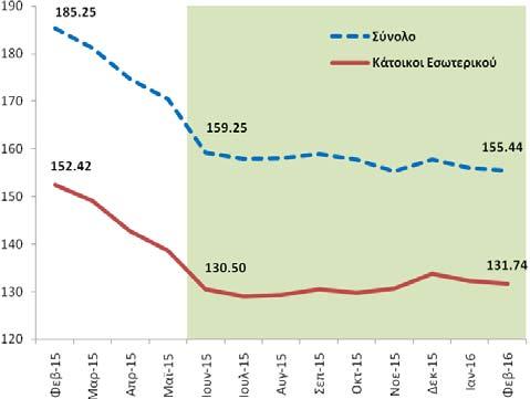 ισχυρή θετική γραμμική συσχέτιση (συντελεστές συσχέτισης της τάξης του 0,88 και 0,82 αντίστοιχα).