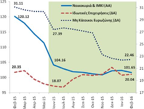 Στην 3 η γενική κατηγορία του συνόλου των καταθέσεων, ήτοι μη κάτοικοι Ευρωζώνης, σημειώθηκε αύξηση της τάξης των 77,01 εκατ. (από 22,38 δις στα 22,46 δις).