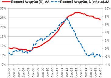 στοιχεία) Το Δεκέμβριο (2015) το ποσοστό ανεργίας διαμορφώθηκε στο 24,00% (24,36% (11/2015) και 25,91% (12/2014)) και η αντίστοιχη ετήσια μεταβολή ήταν -1,96 ΠΜ (-1,52 ΠΜ (11/2015) και -1,61 ΠΜ