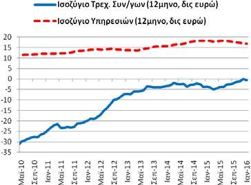 ισοζύγιο τρεχουσών συναλλαγών διαμορφώθηκε στα -0,47 δις ευρώ (1/2015-12/2015: -0,01 και 2/2014-1/2015: -3,64).