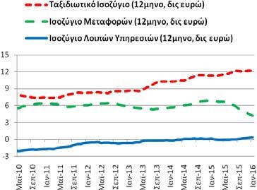 Ισοζύγιο: Υπηρεσιών (ταξιδιωτικό, μεταφορών και λοιπών υπηρεσιών) ισοζύγιο υπηρεσιών διαμορφώθηκε στα 17,01 δις