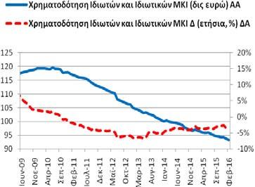 Χρηματοδότηση Ιδιωτών και Ιδιωτικών μη Κερδοσκοπικών Ιδρυμάτων