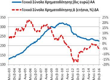 Πίνακας Α3: Χρηματοδότηση της Ελληνικής Οικονομίας από εγχώρια ΝΧΙ