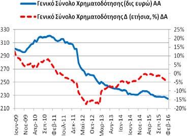 2/2016 Δημοσίευση: 29/3/2016 Γενικό Σύνολο Χρηματοδότησης (υπόλοιπα) Το