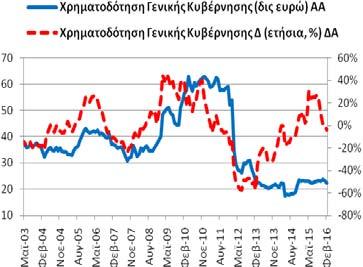 δις ευρώ (1/2016: 226,47 δις ευρώ και 2/2015: 236,32 δις ευρώ).