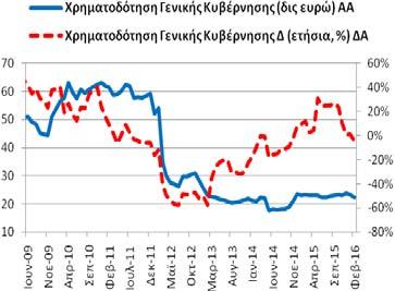 Χρηματοδότηση Γενικής Κυβέρνησης (υπόλοιπα) Το Φεβρουάριο (2016) η