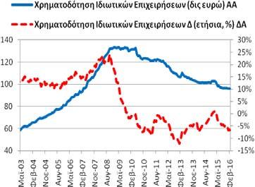 23,34 δις ευρώ και 2/2015: 23,22 δις ευρώ).