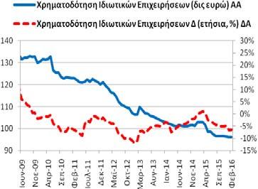 Χρηματοδότηση Ιδιωτικών Επιχειρήσεων (υπόλοιπα) Το Φεβρουάριο (2016) η