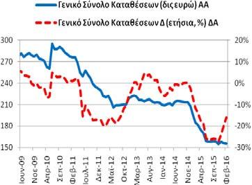 Σύνολο Καταθέσεων και Ρέπος (υπόλοιπα) Το Φεβρουάριο (2016) το γενικό σύνολο