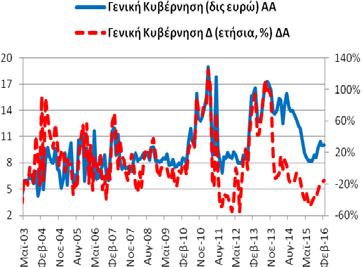 καταθέσεων (και ρέπος) ανήλθε στα 155,44 δις ευρώ (1/2016: 156,01 δις ευρώ και