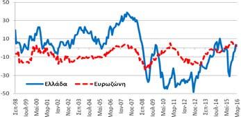 λιανικό εμπόριο (3,0 μονάδες) επιδεινώθηκε κατά -0,2 μονάδες δείκτη