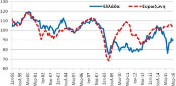 Δείκτες Οικονομικού Κλίματος - Εμπιστοσύνης, Ελλάδα και Ευρωζώνη