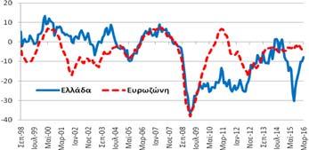 μονάδες δείκτη (ΜΔ) σε σχέση με το Φεβρουάριο και επιδεινώθηκε κατά