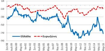 τον  Καταναλωτές Δείκτης Εμπιστοσύνης (Στάθμιση: 20%) εμπιστοσύνης