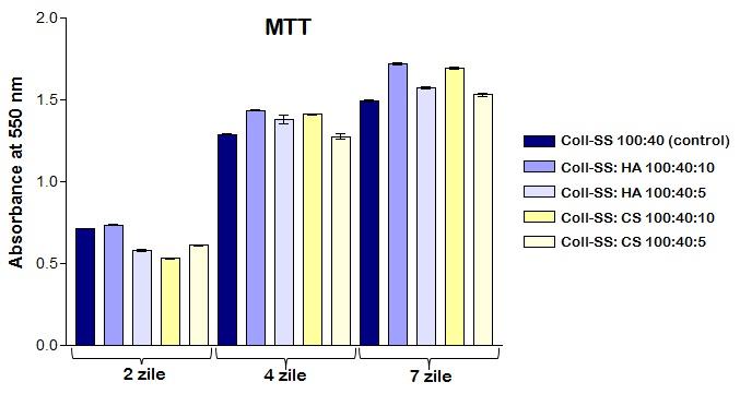 Testul cantitativ MTT efectuat intre 2 si 8 zile de cultura a generat un profil crescator al ratei de proliferare celulara (Figura 9).