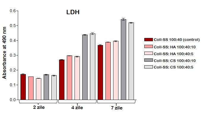 Rezultatele testului Live/Dead sunt in perfect acord cu datele obtinute la testele cantitative LDH si MTT.