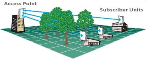 Παρέχει ρυθμούς μετάδοσης που αγγίζουν τα 70 Mbps στον αέρα και κάλυψη που μπορεί να φτάσει τα 50km σε περίπτωση επικοινωνίας σημείου προς σημείο