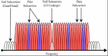 ΦΥΣΙΚΟ ΕΠΙΠΕΔΟ WiMAX- OFDM(1/3) Χρησιμοποιεί OFDM η οποία είναι κατάλληλη για συνθήκες ΝLOS. Χωρίζει το διαθέσιμο φάσμα του καναλιού σε περισσότερα υποκανάλια.