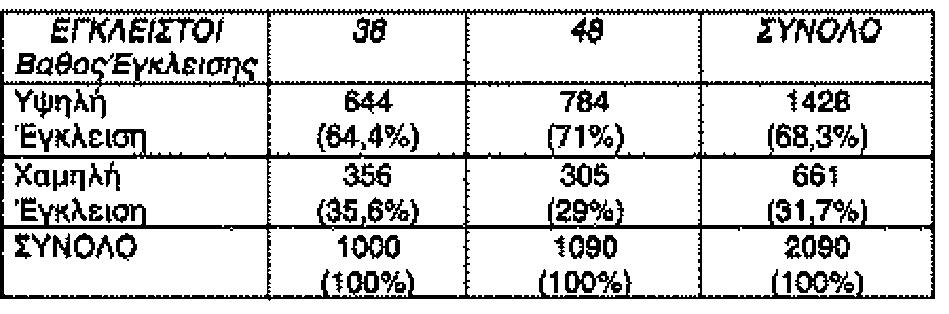 244 ΠΙΝΑΚΑΣ Ι Συχνότητα θέσης των εγκλείστων 38 και 48 στους άνδρες. Συντάκη και συν Τα ευρήματα που προέκυψαν φαίνονται στον πίνακα IV.