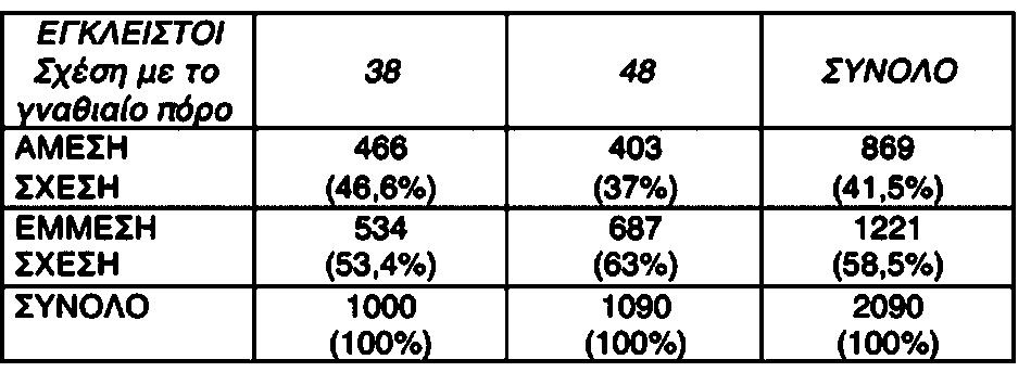 140 έγκλειστοι σωφρονιστήρες της κάτω γνάθου από τους οποίους οι 1040 (48,6%) εντοπίστηκαν στην αριστερή πλευρά (38) και οι 1100 (51,4%) στη δεξιά πλευρά (48).