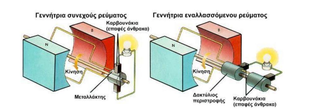 Ηλεκτρική γεννήτρια : Η γεννήτρια είναι μια μηχανή που μετατρέπει την κινητική ενέργεια σε ηλεκτρική.