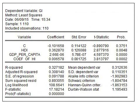 Οπότε το νέο υπόδειγμα που προκύπτει είναι: GIi= -0,101 + 0,362 HDIi + 0.