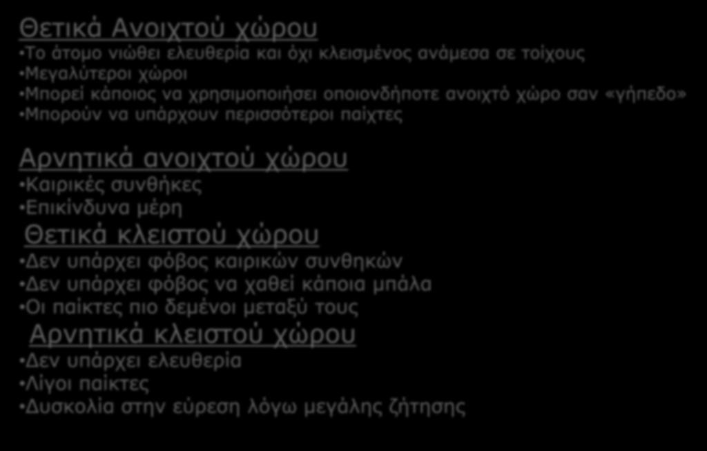 Θετικά και αρνητικά σε δραστηριότητες κλειστού και ανοιχτού χώρου Θετικά Ανοιχτού χώρου Το άτομο νιώθει ελευθερία και όχι κλεισμένος ανάμεσα σε τοίχους Μεγαλύτεροι χώροι Μπορεί κάποιος να