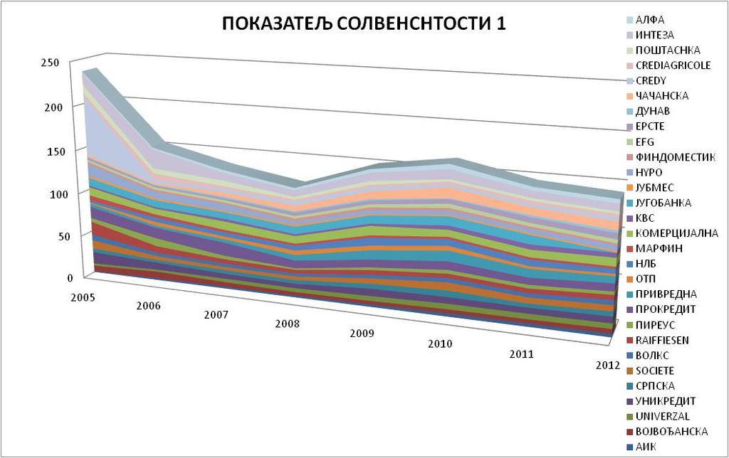 Дијаграм 12 Кретање показатеља С1 од 2005 2012 године Извор: подаци добијени на основи самосталног обрачуна на основу података приказаних у финансијским извештајима банака преузетих са интернет