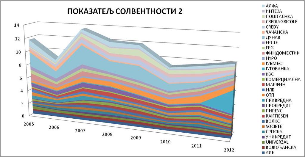 Дијаграм 13 Кретање показатеља С2 од 2005 2012 године Извор: подаци добијени на основи самосталног обрачуна на основу података приказаних у финансијским извештајима банака преузетих са интернет