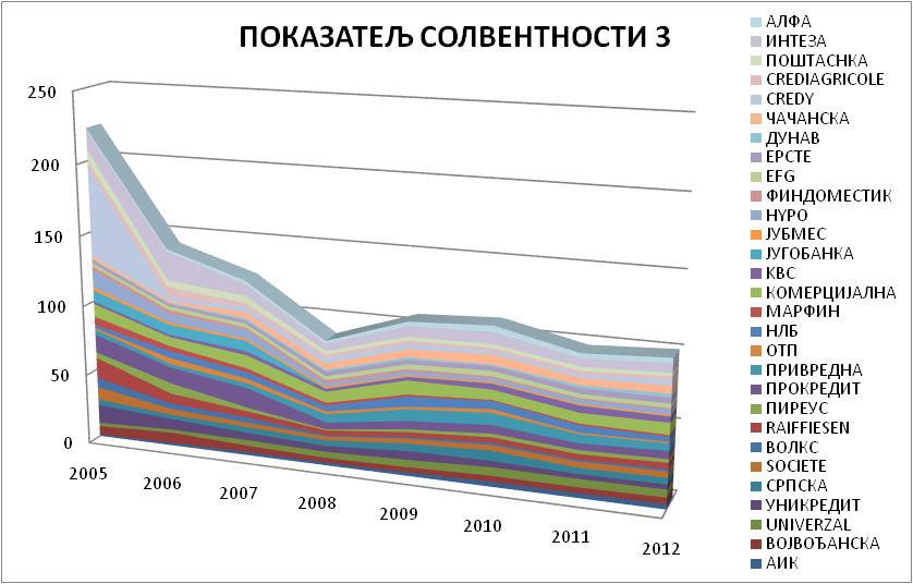 Дијаграм 14 Показатељ С3 према банакама од 2005-2012.