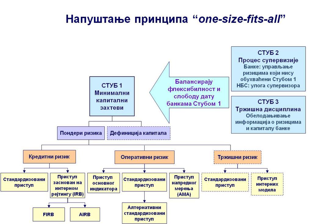 ограничење које подразумева да субординиране обвезнице не могу бити веће 50% примарног капитала. трећи слој Tier III примарног капитала служи за покриће тржишног ризика.