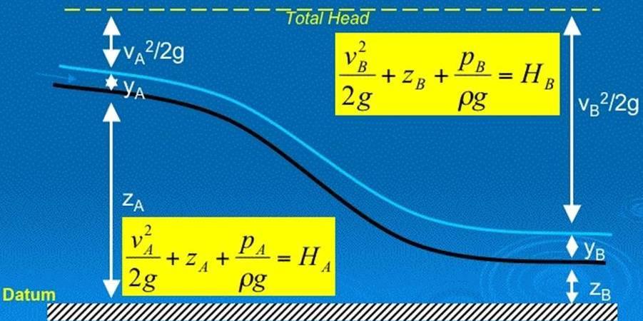 ΕΞΙΣΩΣΗ BERNOULLI Για ιδανικά