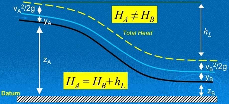 ΕΞΙΣΩΣΗ BERNOULLI Για ιδανικά ρευστά, το