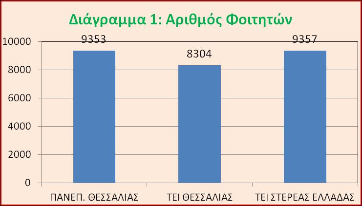 Στο Διάγραμμα 3 παρουσιάζονται οι λόγοι φοιτητών ανά κατηγορία προσωπικού που υπηρετεί στα ιδρύματα.