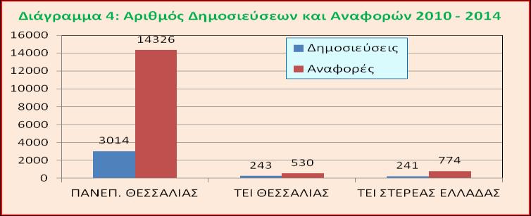 Πίνακας 3: Αριθμός Δημοσιεύσεων και Αναφορών 2005-2014 Δημοσιεύσεις 2005-2009 Δημοσιεύσεις 2010-2014 Αναφορές 2005-2009 Αναφορές 2010-2014 % Αύξησης Δημοσιεύσεων % Αύξησης Αναφορών Παν.