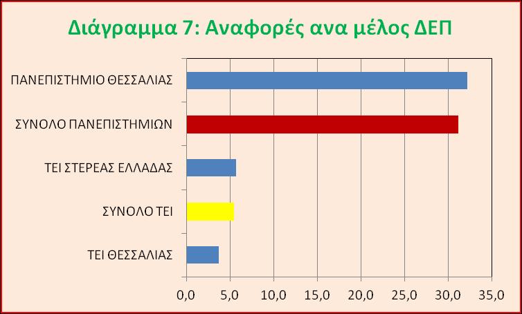 Σε κάθε περίπτωση αξίζει να σημειωθεί ότι και τα 3 ιδρύματα έχουν μεγαλύτερο αριθμό Δημοσιεύσεων ανά μέλος ΔΕΠ από τον μέσο όρο των Πανεπιστημίων και των ΤΕΙ αντίστοιχα.