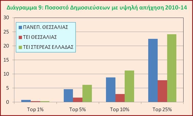 Ο Σχετικός Δείκτης Απήχησης 2 που έχουν συνολικά οι δημοσιεύσεις κάθε Ιδρύματος σε σχέση με το δείκτη απήχησης των δημοσιεύσεων σε παγκόσμιο επίπεδο απεικονίζεται στα Διαγράμματα 8 και 9.