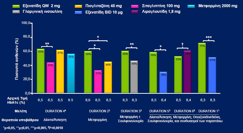 Το κλινικό πρόγραμμα DURATION: Ποσοστά ασθενών με επίτευξη γλυκαιμικού στόχου HbA1c <7% BID: Δις ημερησίως, HbA1c: Γλυκοζυλιωμένη αιμοσφαιρίνη, QW: Εβδομαδιαίας χορήγησης. 1.Drucker DJ, et al. Lancet.