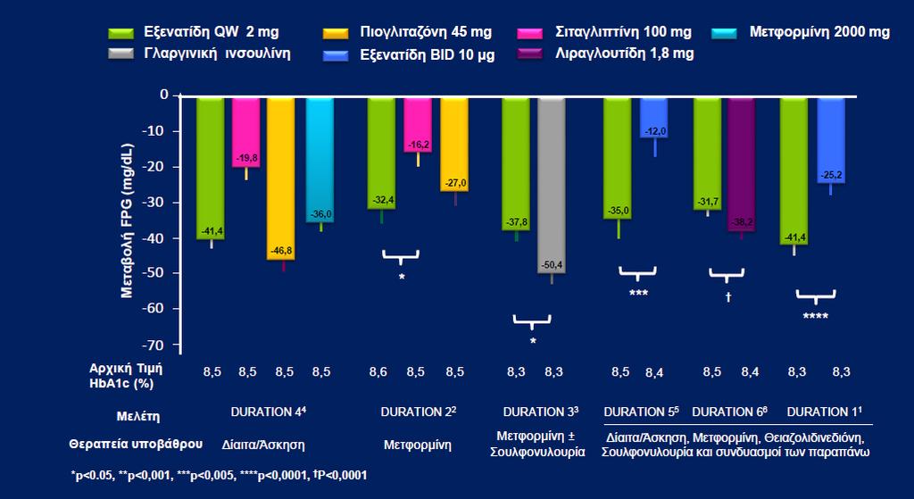 Το κλινικό πρόγραμμα DURATION: Μεταβολή της FPG BID: Δις ημερησίως, FPG: Γλυκόζη πλάσματος νηστείας, HbA1c: Γλυκοζυλιωμένη αιμοσφαιρίνη, QW: Εβδομαδιαίας χορήγησης. 1.Drucker DJ, et al. Lancet.