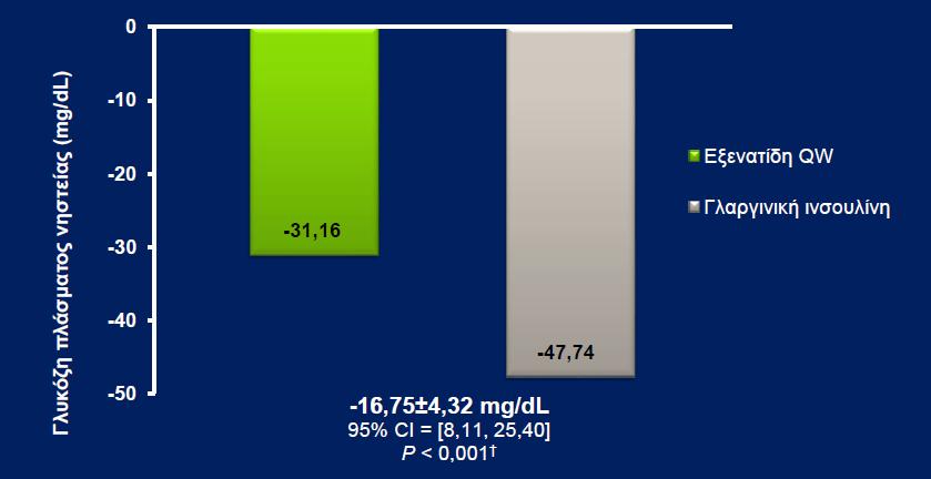 DURATION-3: Μέση μεταβολή FPG στα 3 έτη θεραπείας με εξενατίδη QW έναντι γλαργινικής ινσουλίνης Στα 3 έτη θεραπείας η μέση μεταβολή ελαχίστων τετραγώνων της FPG από την αρχική τιμή ήταν 144 mg/dl