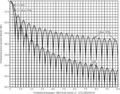 Powr Spctra of CPFSK ad CPM sgal MSK fall off cosdrably fastr tha Offst QPSK log ( f ) () Cal Poly Pomoa Elctrcal & Computr Egrg Dpt.