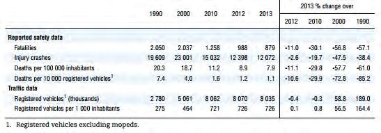 Πίνακας 2.2. Δεδομένα οδικής ασφάλειας και κίνησης (Πηγή: International Transport Forum, 2015) Από το 1990 ο αριθμός των αυτοκινήτων έχει σχεδόν τριπλασιαστεί.