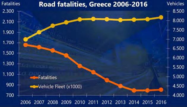 Διάγραμμα 2.5. Θανατηφόρα ατυχήματα και Στόλος οχημάτων 2006-2016 (Πηγή: National Technical University of Athens, Greece 2006-2016 - Basic road safety figures) Σύμφωνα με το διάγραμμα 2.5., ο αριθμός θανάτων ανά αριθμό οχημάτων στην Ελλάδα μειώθηκε κατά 30% από το 2011.