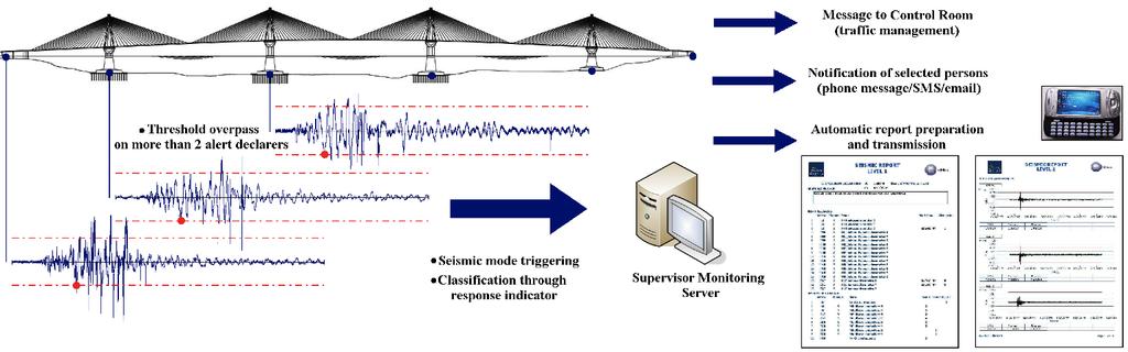 Ενόργανη Δομική Παρακολούθηση WEASHM Σεισμικά συμβάντα Διάγνωση σεισμού/αποτροπή λάνθασμένου συναγερμού/αγνόηση μικρών συμβάντων Αξιολόγηση σε πραγματικό χρόνο της δομικής απόκρισης (3 κατηγορίες)