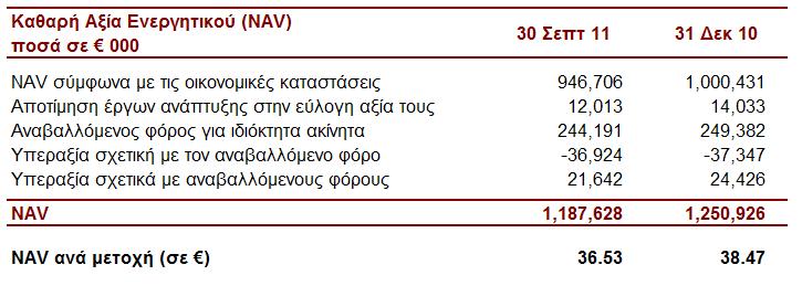 Υπό ανάπτυξη χαρτοφυλάκιο Η Sonae Sierra διαθέτει σήµερα 49 εν λειτουργία εµπορικά κέντρα, 28 εκ των οποίων βρίσκονται εκτός Πορτογαλίας και συγκεκριµένα στην Ισπανία (9), Ιταλία (4), Ελλάδα (1),