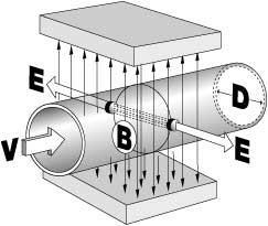 עקרון פעולה: עקרון הפעולה מבוסס על חוק פרדיי( השראות מגנטית): במד הזרימה קיים סליל שמייצר שדה מגנטי בהיקף הסנסור, מוליך הנע בשדה מגנטי( במקרה שלנו= הנוזל )מייצר מתח( כוח אלקטרו מניע )היחסי למהירות