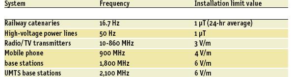 Swiss limits 10mGauss 10mGauss